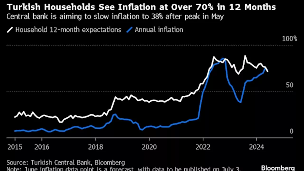 Turks Split From Markets in Expecting Inflation Over 70% in Year