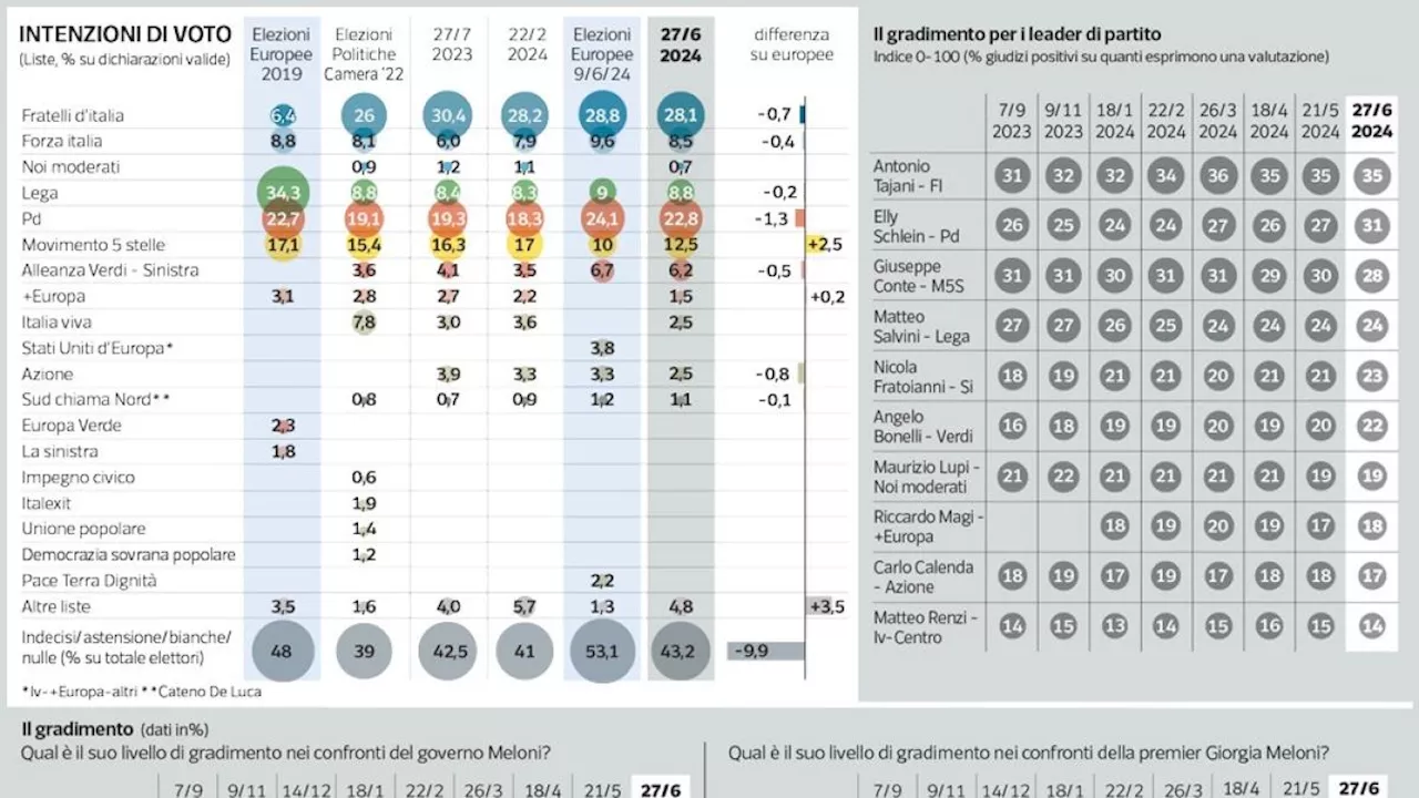 FdI e Pd frenano dopo le Europee. Ma il «bipolarismo» si conferma