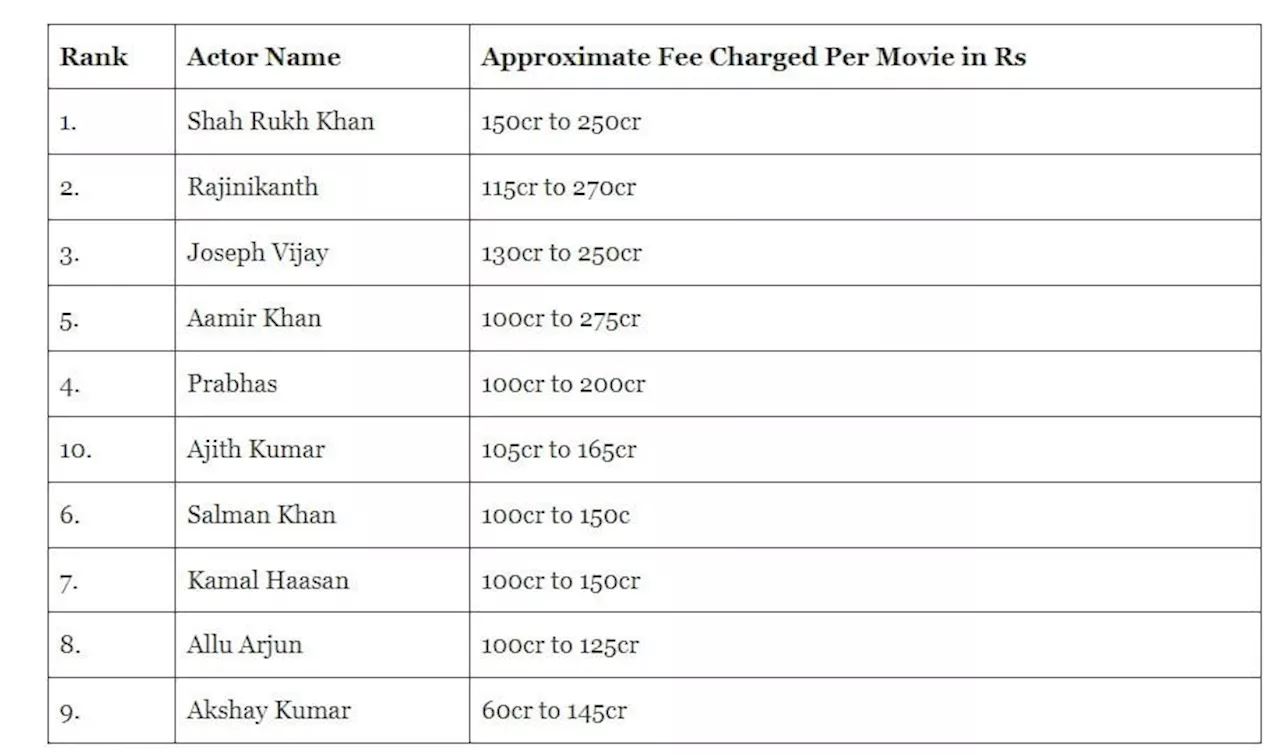 سب سے زیادہ معاوضہ لینے والا بھارتی اداکار کون؟