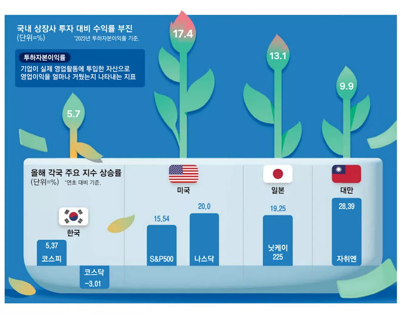 매력 잃은 韓증시, 세혜택 실종땐…큰손 '주식 이민' 부채질