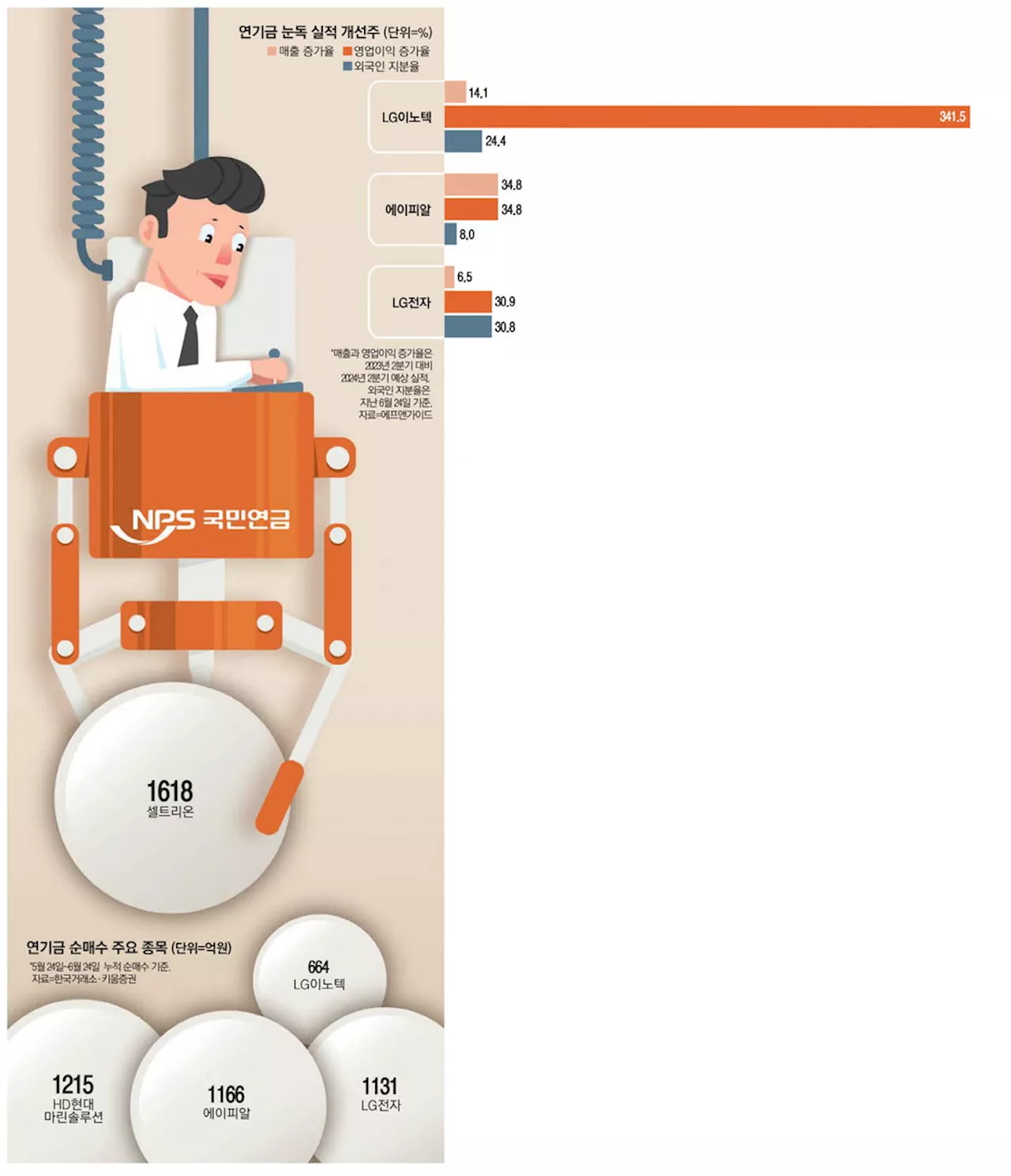 연기금 따라 투자한 동학개미, 증권계좌 두둑해졌네