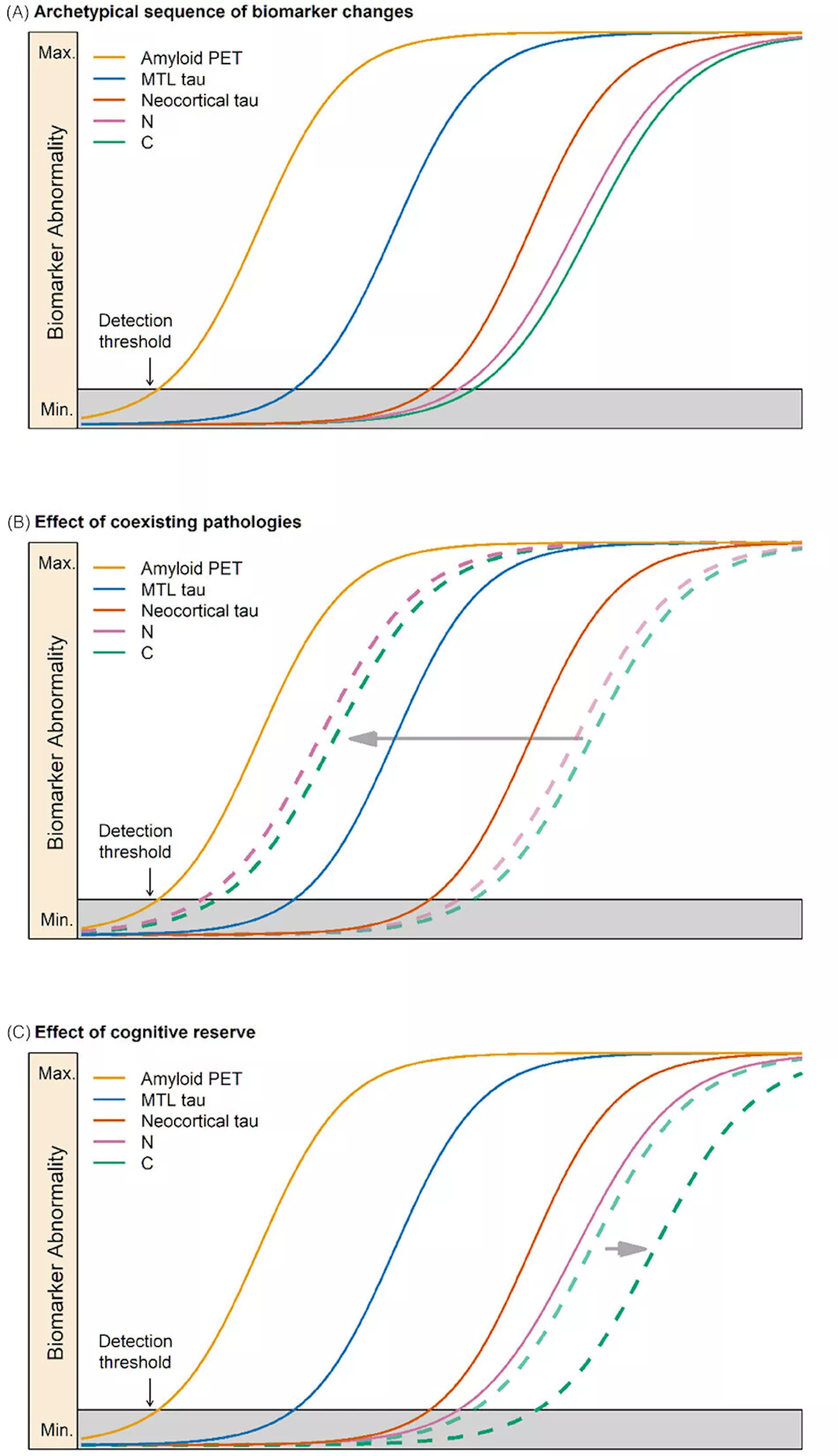 Biology-based criteria for diagnosis, staging of Alzheimer's disease