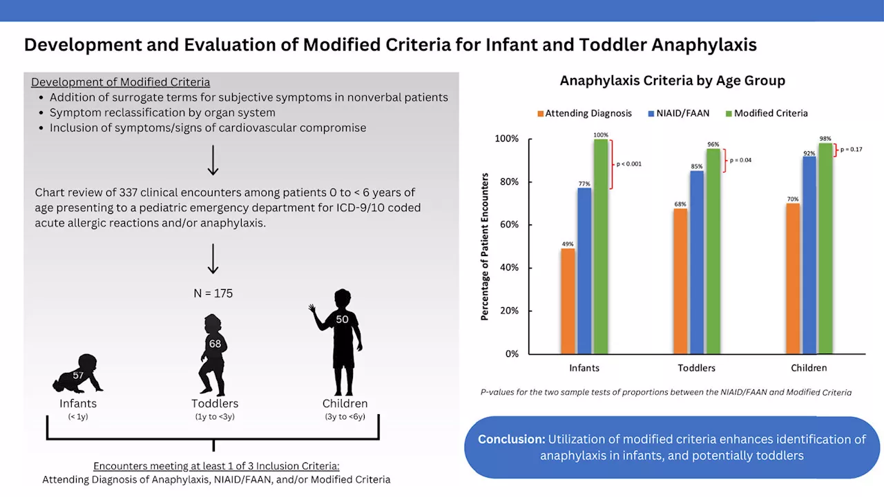 Investigators propose modified criteria for identifying anaphylaxis in infants and young children