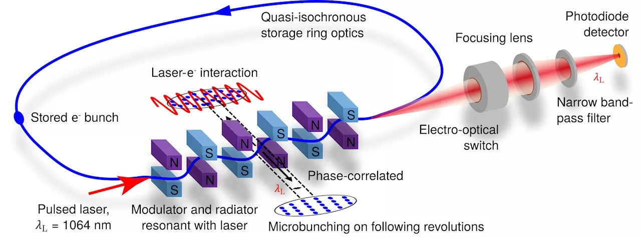 New method for generating monochromatic light in storage rings