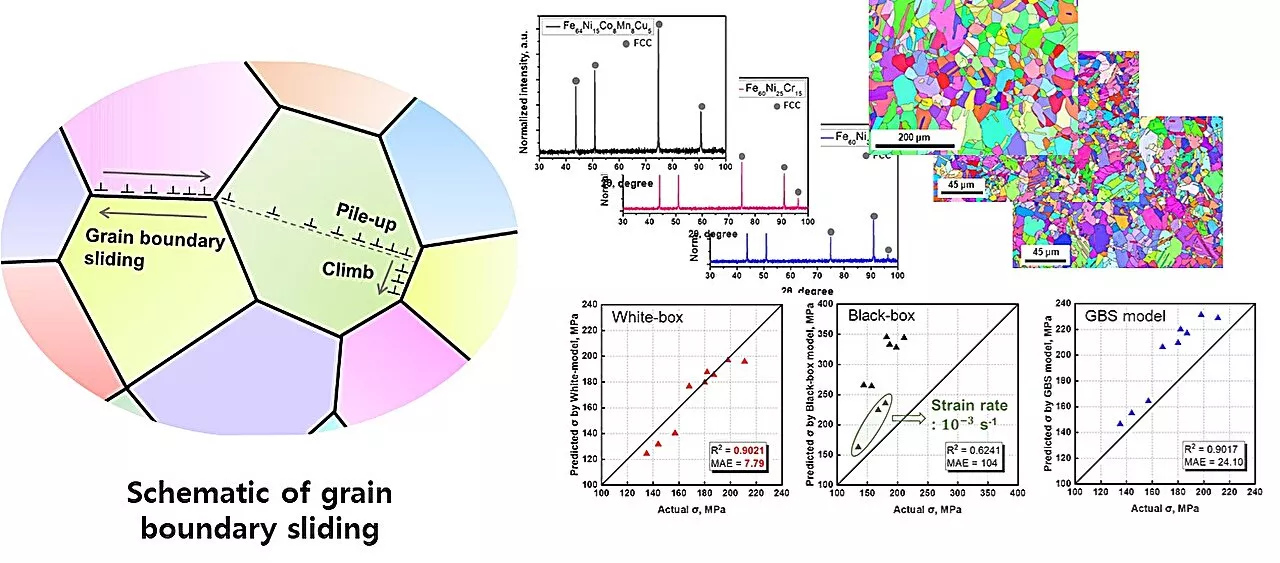 Researchers develop AI technology to predict yield strength of metals