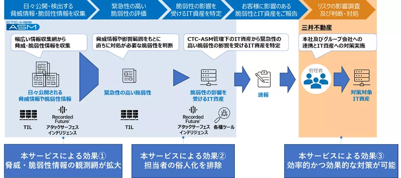 三井不動産に「CTCアタックサーフェスマネジメントサービス」を提供