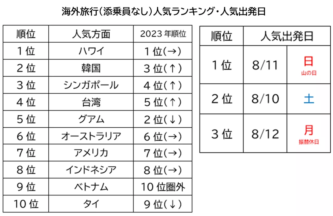 2024年夏休み（7月15日～8月31日）JTB人気方面ランキング