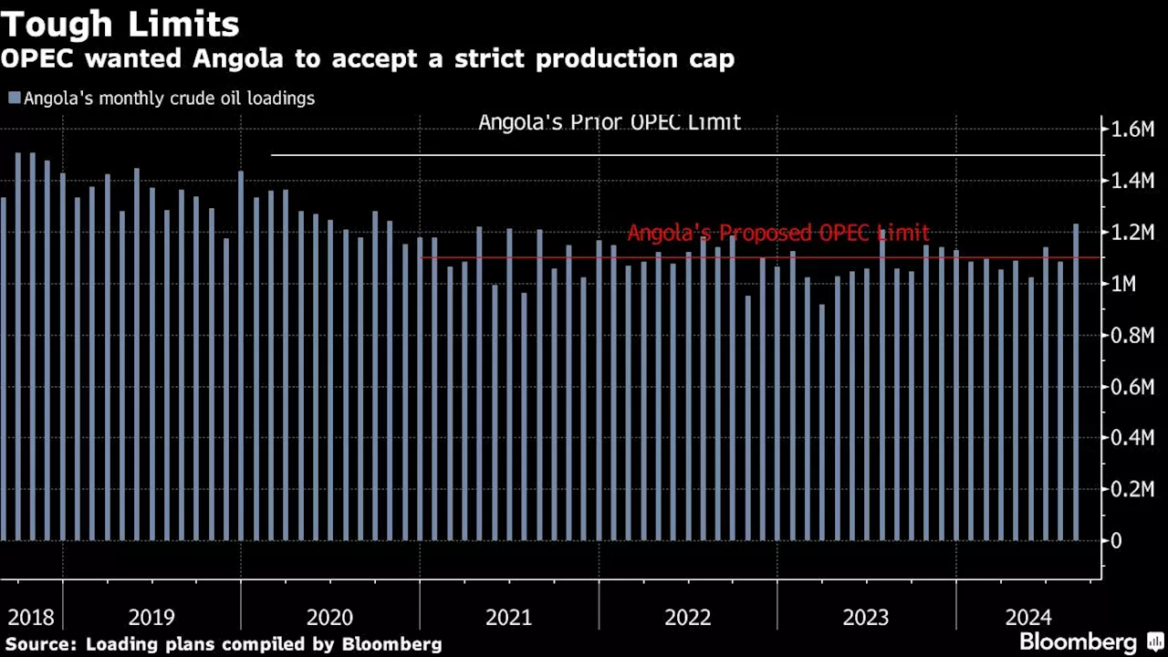 Angola’s Rising Oil Exports Validate Decision to Quit OPEC