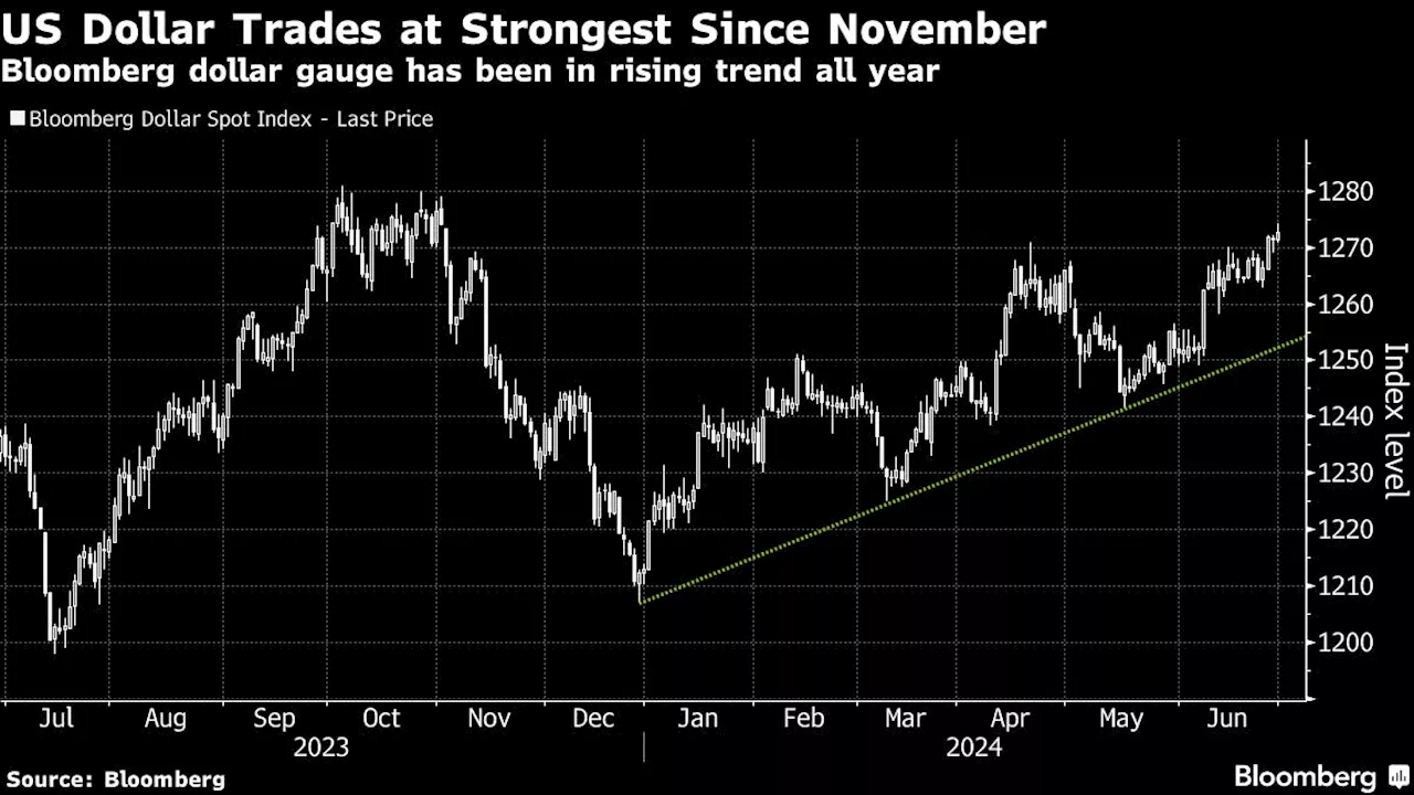 Dollar Edges Higher as Debate Lifts Bets on Trump Election Win