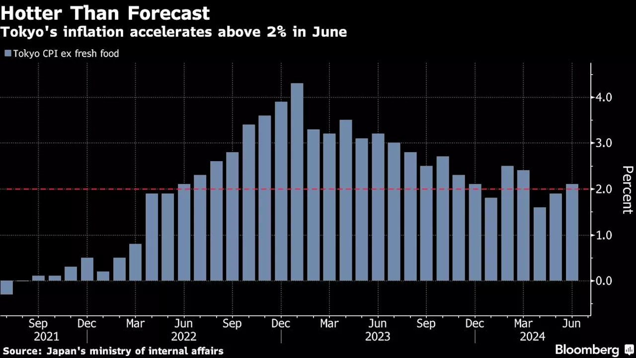 Tokyo Inflation Quickens, Keeping BOJ on Track for Rate Hike