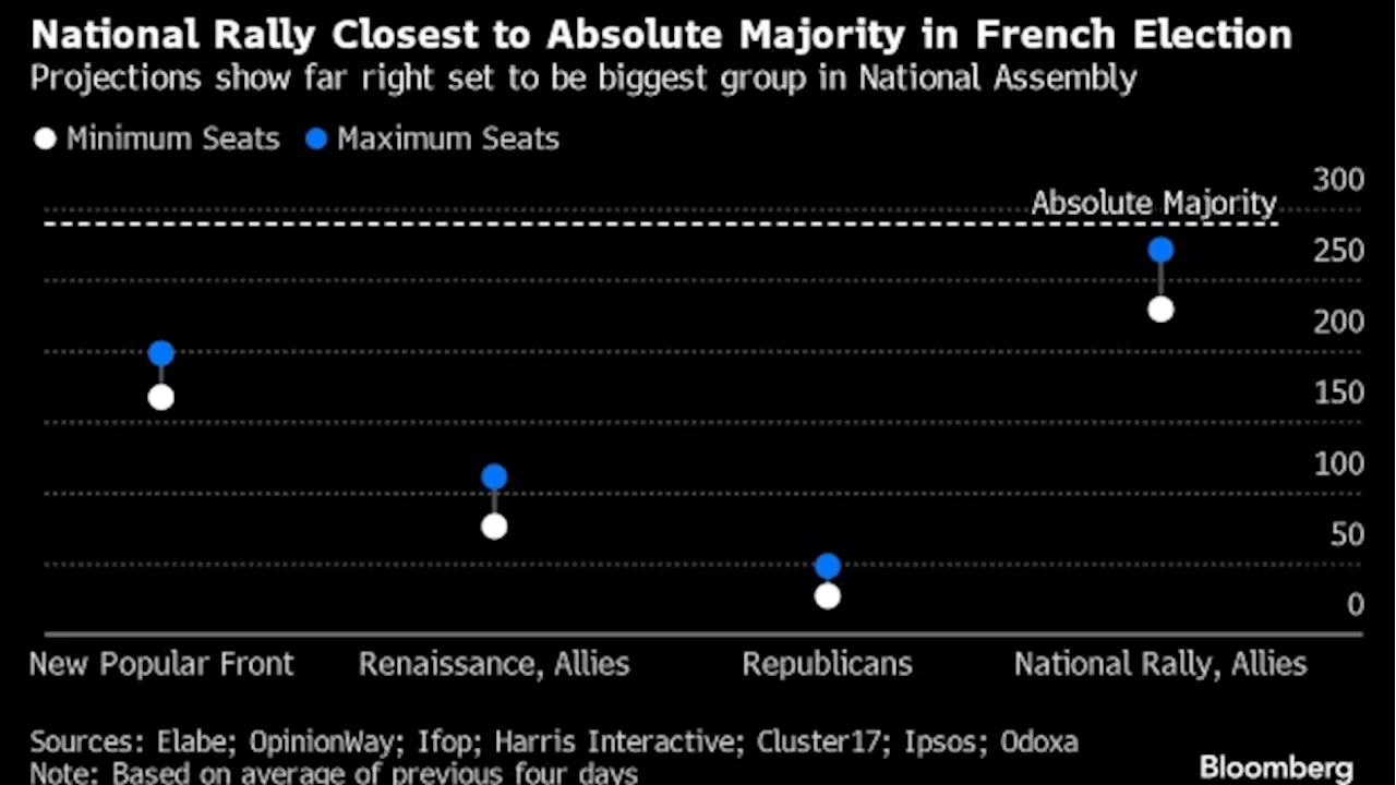 Macron Heads Into Election Showdown as Le Pen Looks Hard to Beat