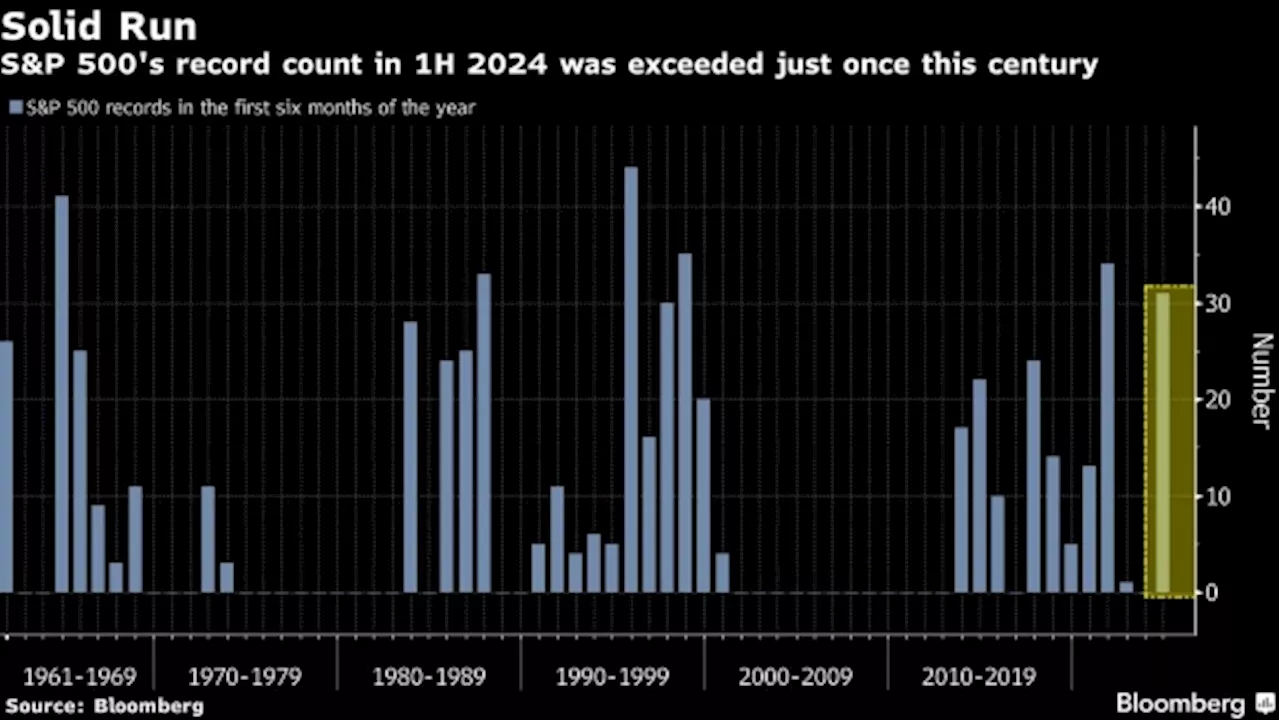 Where Stock Market Is Headed After Wild First Half: Five Charts