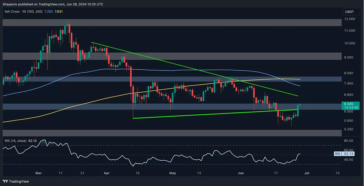 Polkadot Price Analysis: DOT Soars 10% Weekly, Bear Trap Confirmed?