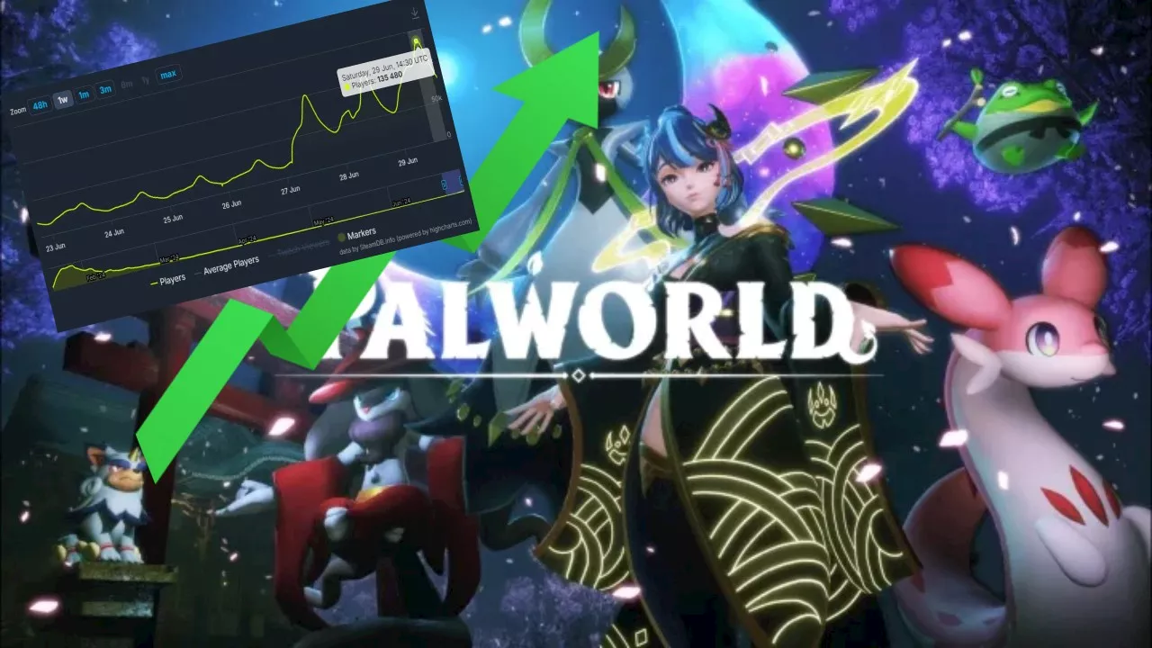 Palworld sees an 868% increase in players following Summer update