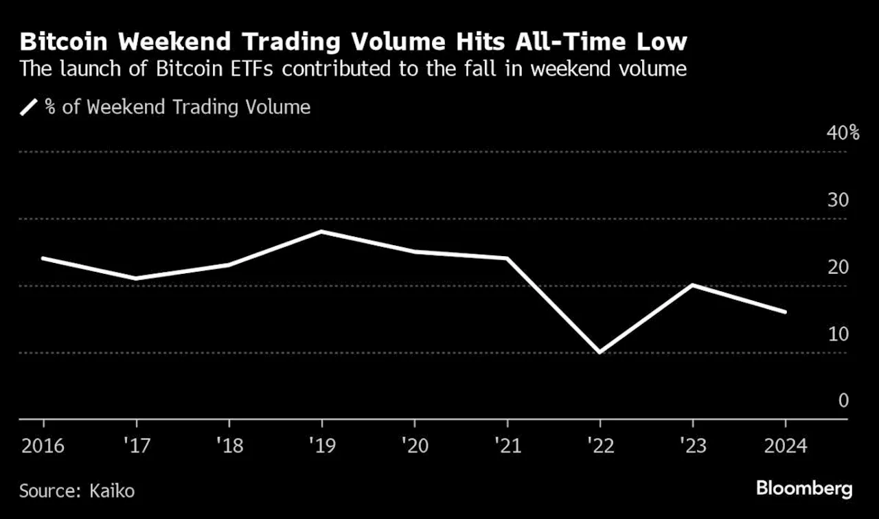 ‘Boring’ Bitcoin Sends Weekend Trading Volume to All-Time Lows