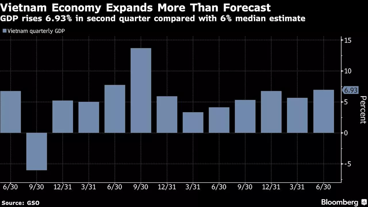 Vietnam Economic Growth Beats Expectations on Trade, FDI