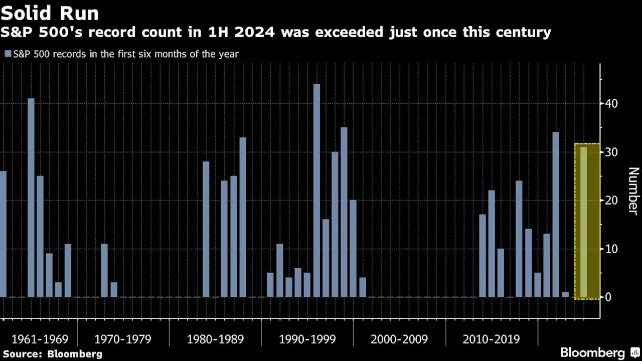 Where Stock Market Is Headed After Wild First Half: Five Charts