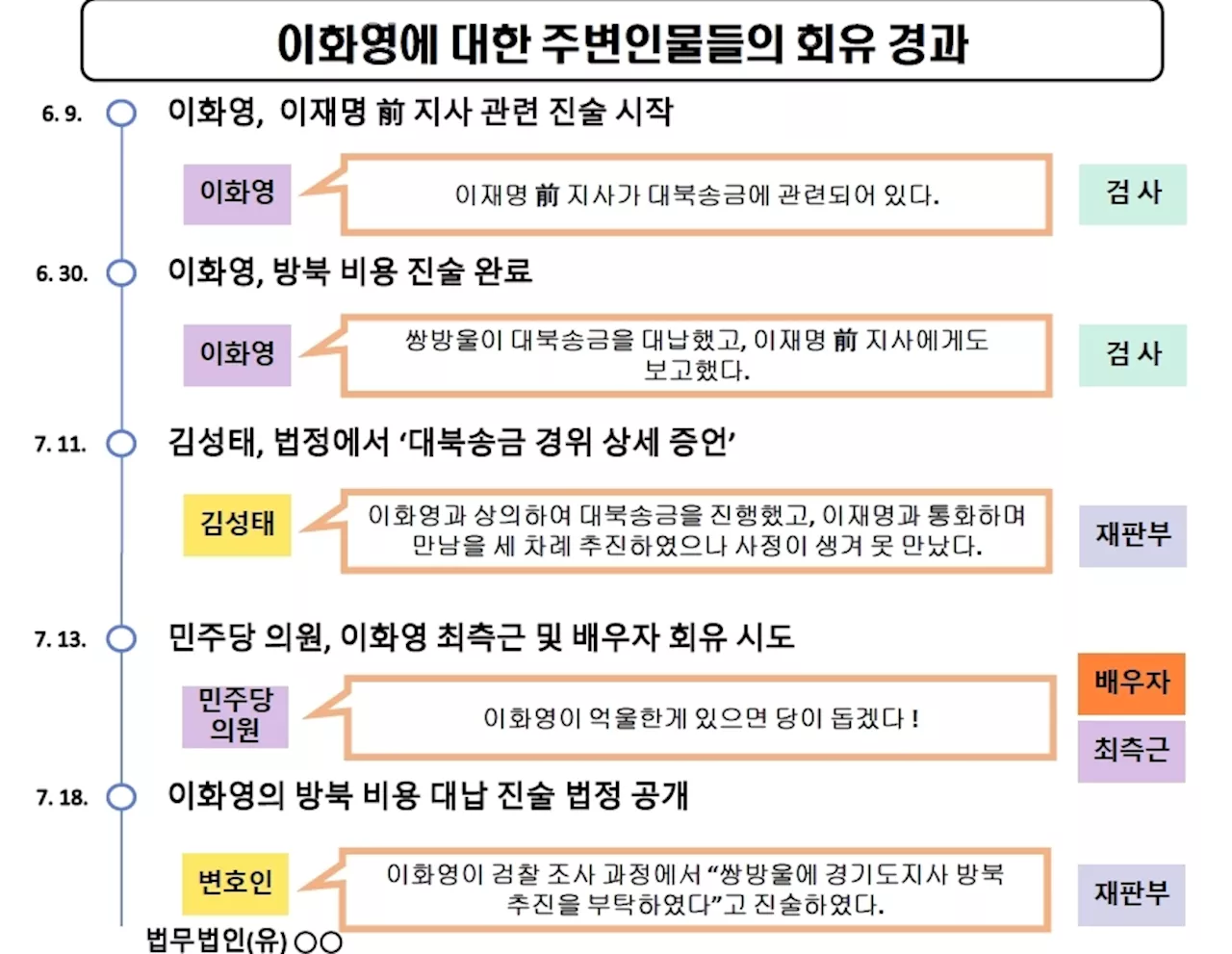 '이화영 증언회유 구체적' 민주 주장에 檢 '도돌이표 의혹중단'
