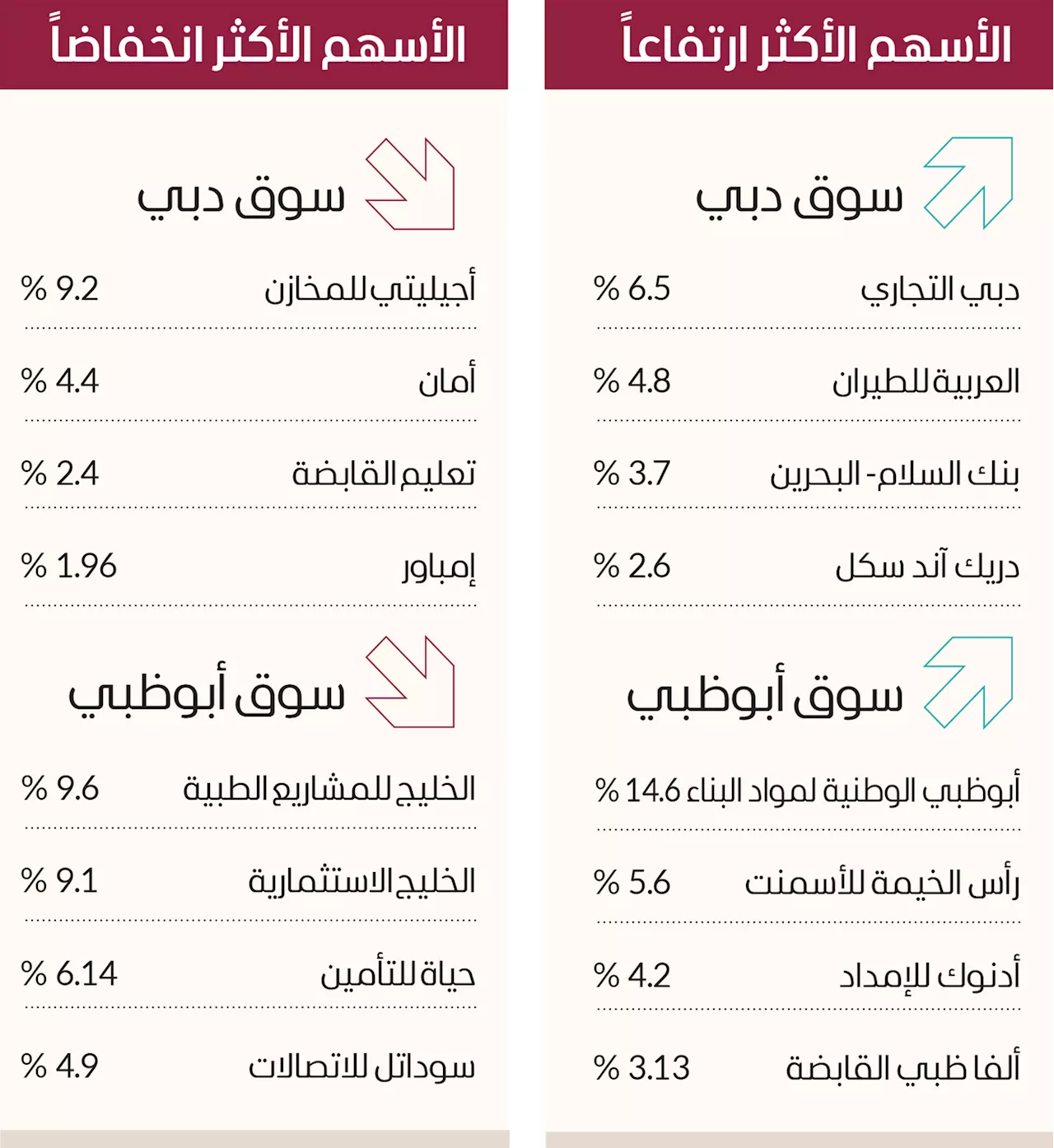 سوق دبي يسجل أعلى وتيرة صعود يومية في 3 أسابيع
