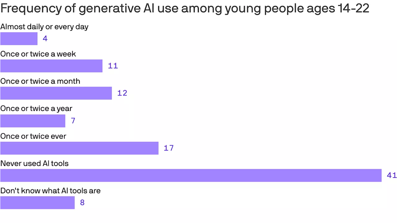 Exclusive: AI isn't a daily habit yet for teens, young adults