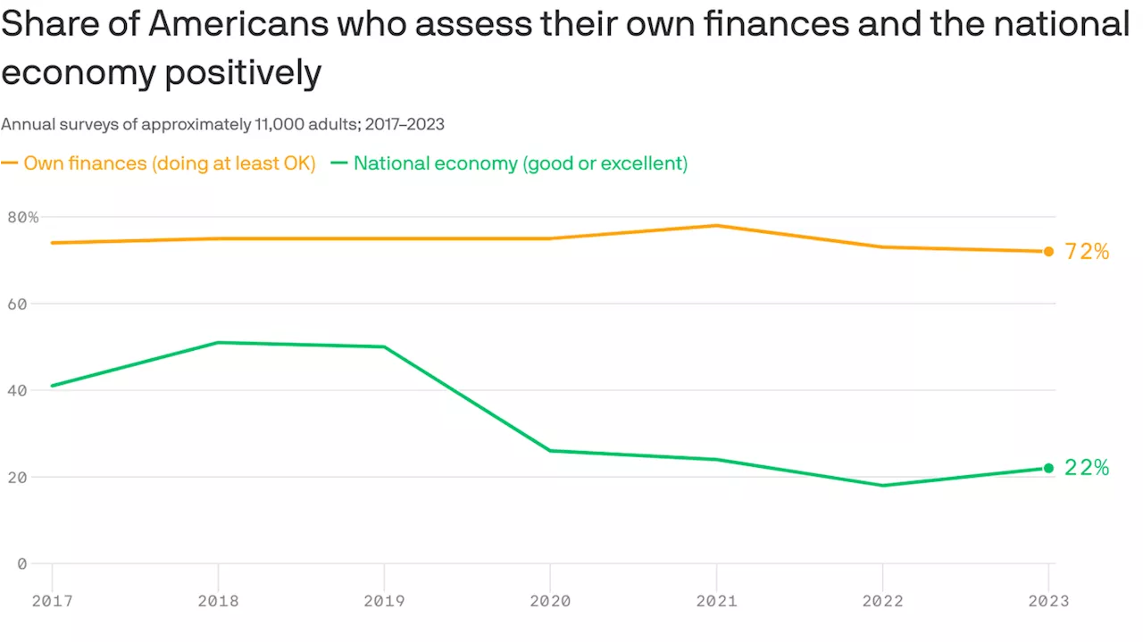 The great nonpartisan divide that's plaguing Americans