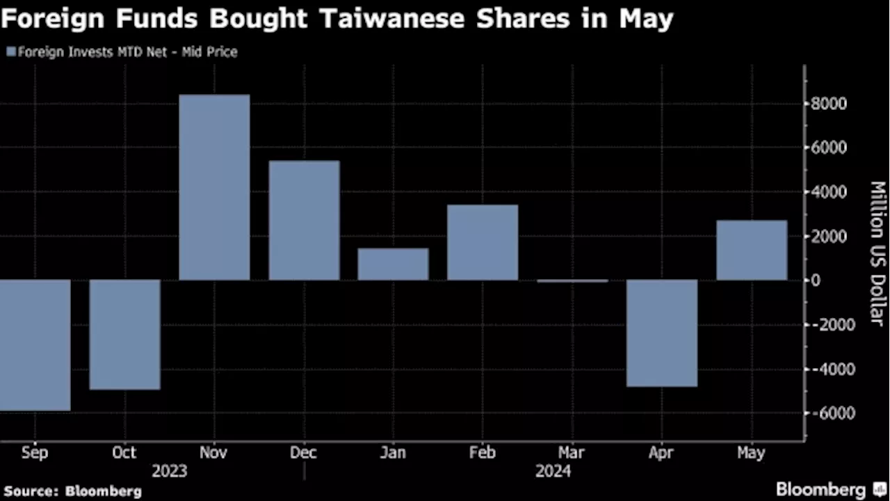 AI Fever Lures $2.7 Billion Foreign Funds Back to Taiwanese Stocks