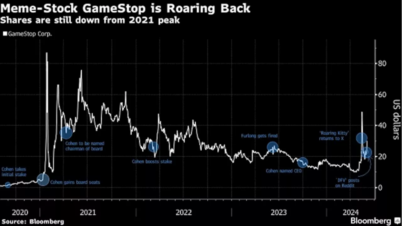 Andrew Left, Burned in 2021 Meme Mania, Is Short GameStop Again