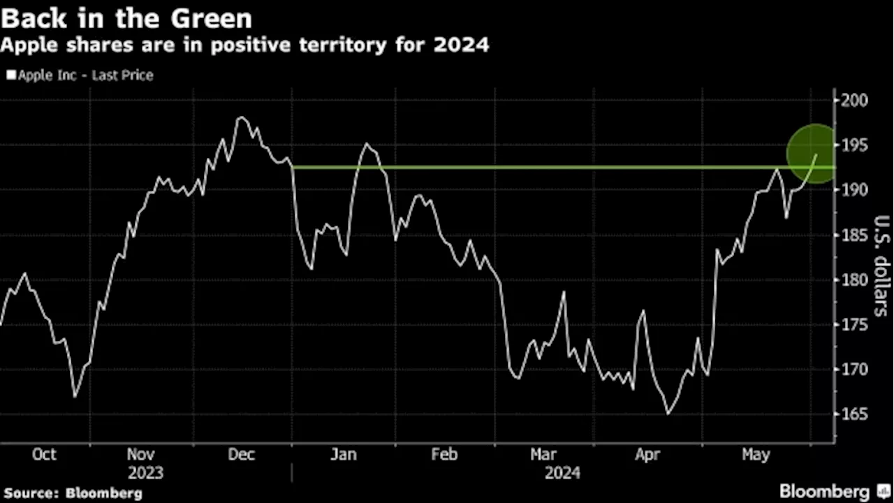 Apple Turns Positive for 2024 After Addressing Key Bear Concerns