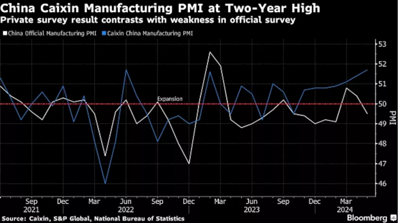 China Manufacturing Growth at Two-Year High, Private Gauge Shows