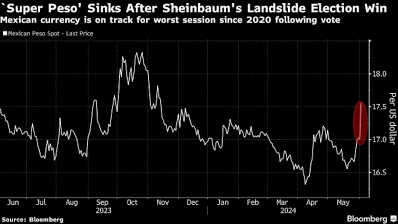 Investors Caught Off Guard as Sweep in Mexico Vote Tanks Peso