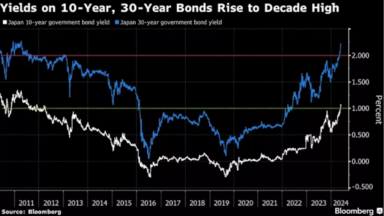 Japan Post Goes Slow in Buying Longest Bonds After BOJ Rate Hike