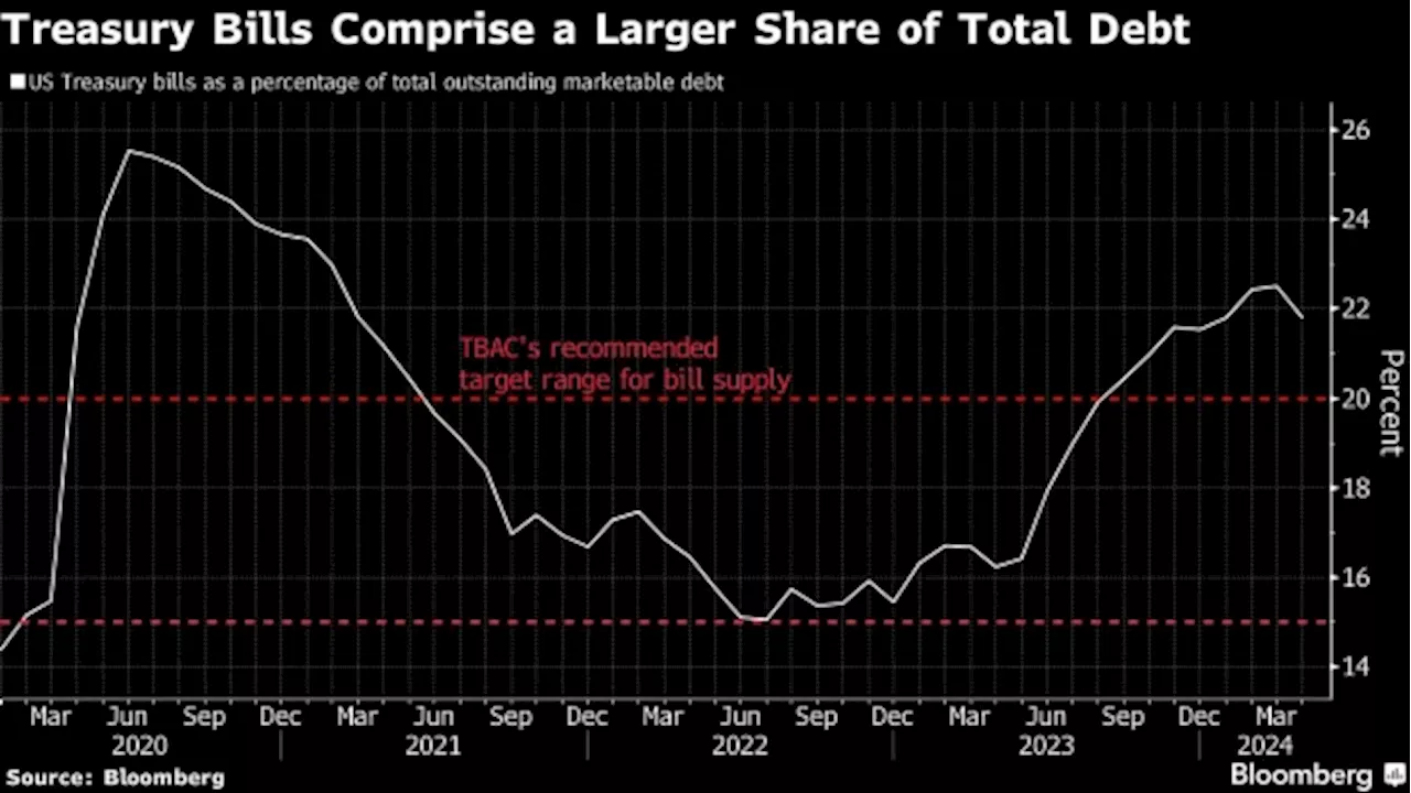 JPMorgan Sees Ample Demand for Growth in Treasury Bill Supply