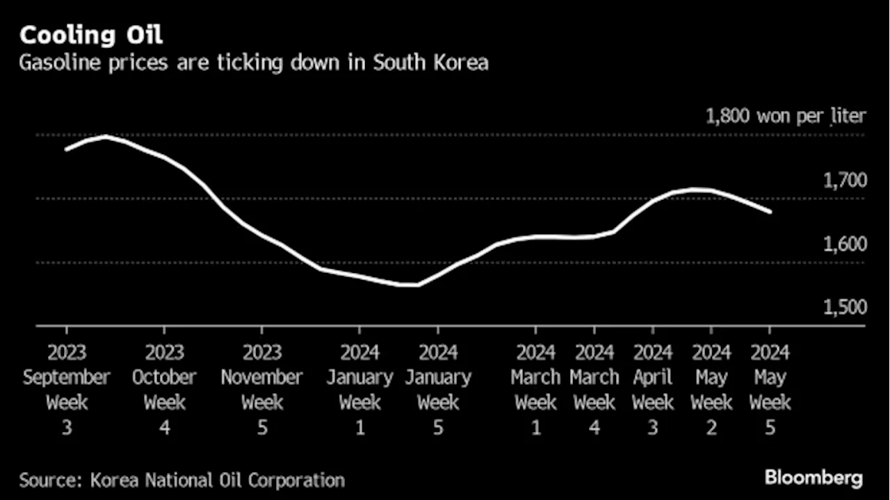 South Korea’s Inflation Cools Further as Policy Stays Tight