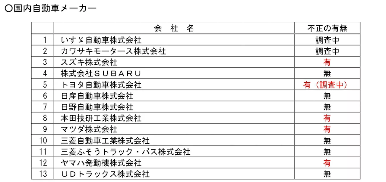 国交省、トヨタ、マツダ、ヤマハ、ホンダ、スズキの5社から認証不正行為の報告 立入検査へ