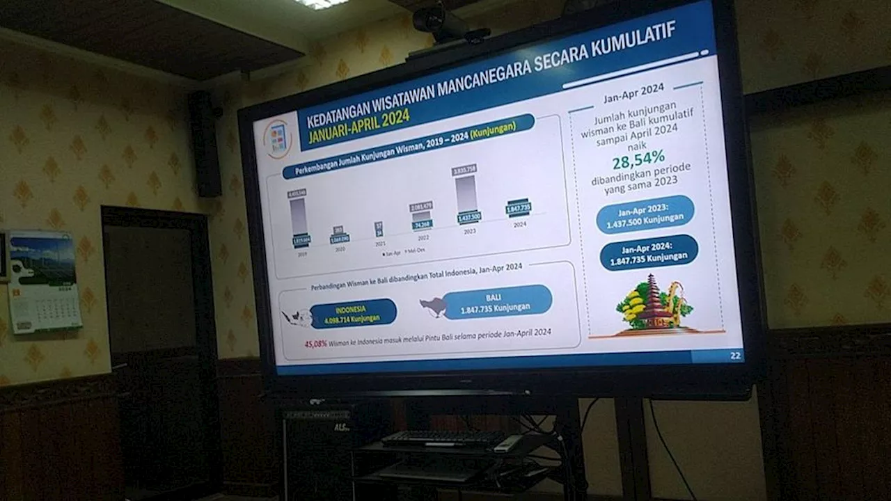 Bandara Ngurah Rai Menjadi yang Tersibuk Selama April 2024