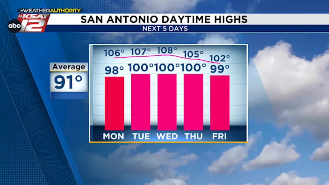 Heat index as high as 105° to 110° this week in San Antonio, Texas Hill Country