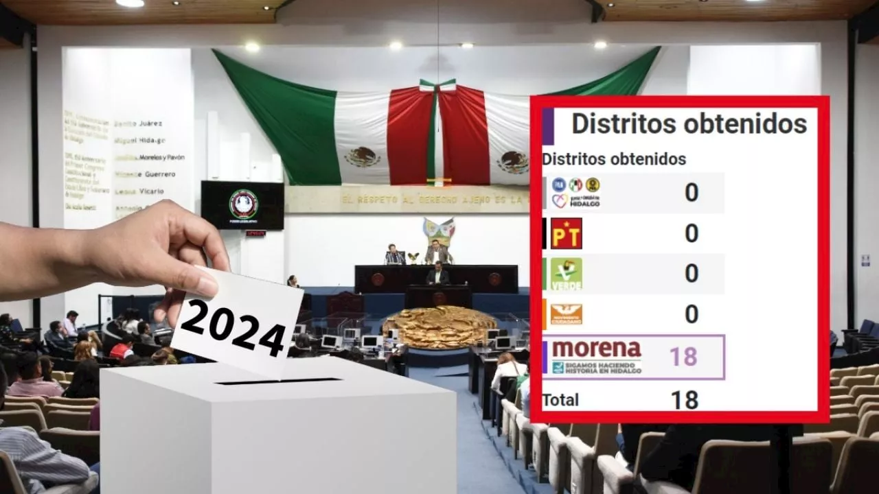 Morena se lleva carro completo en el Congreso local, según conteo PREP Hidalgo 2024