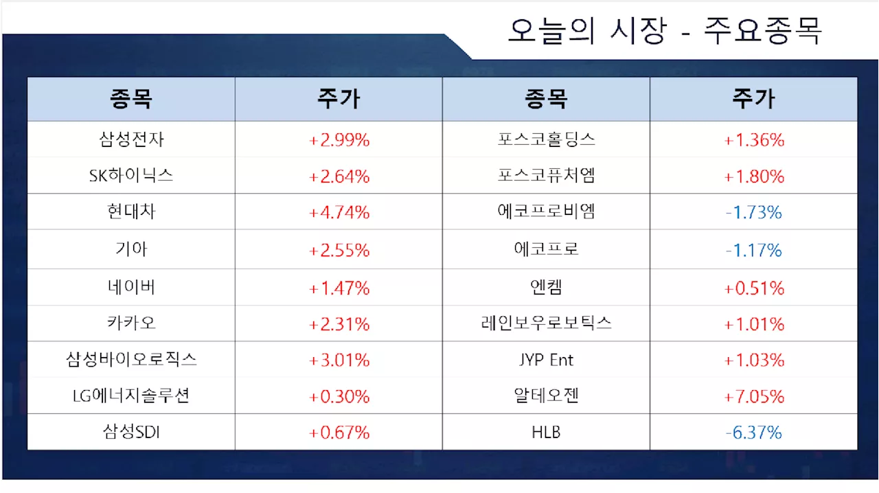 美 금리 우려 완화에 코스피 상승 마감…尹 석유·가스 매장 가능성 발표에 관련주 급등 [이종화의 장보GO]