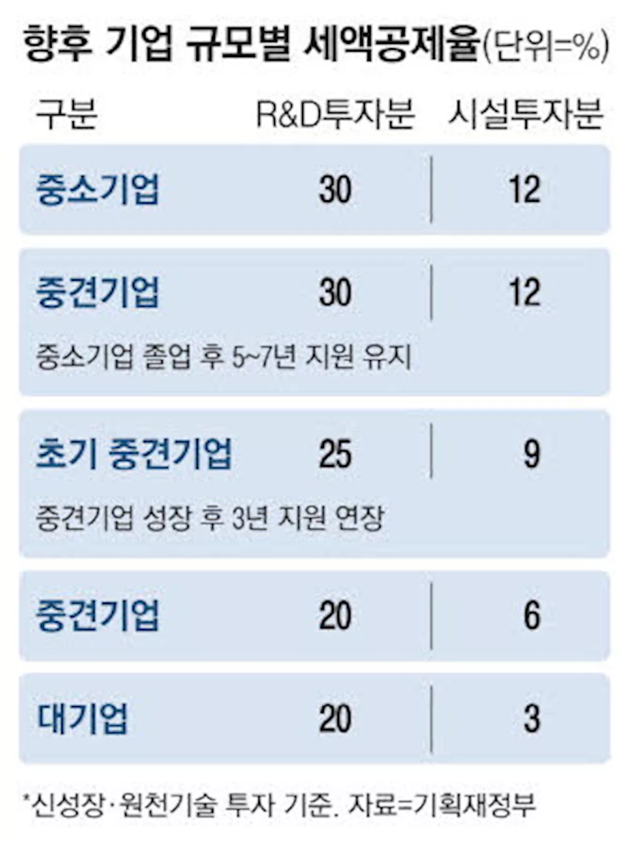 신생 중견기업 지원 대폭 확대…정부 '중견으로 크는 中企 두배로 늘릴 것'