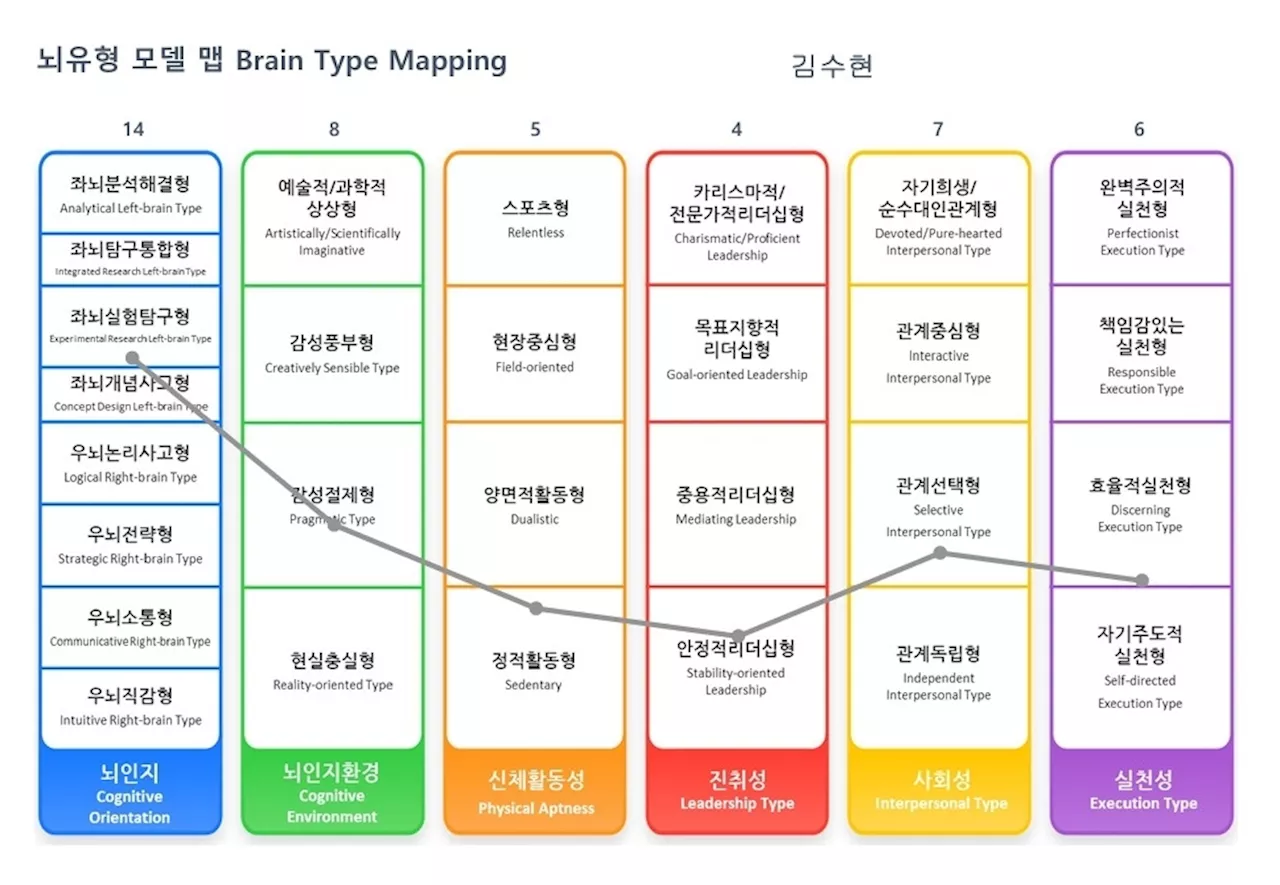 MBTI는 명함도 못 내미네...8192가지 뇌유형, 내 아이는 어떤 타입? (2부) [공부 뇌 만들기 프로젝트]