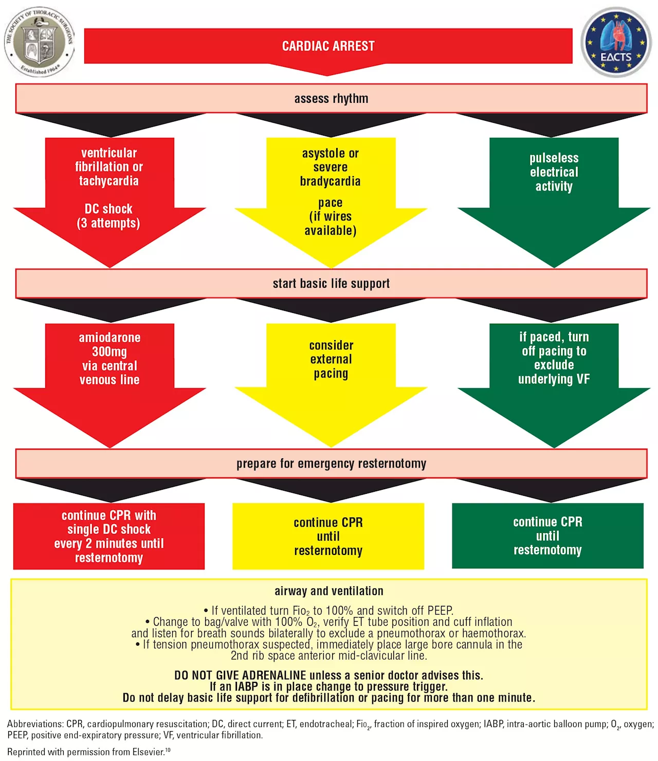 Simulation sessions help ICU clinicians prepare for high-risk, infrequent emergency procedures