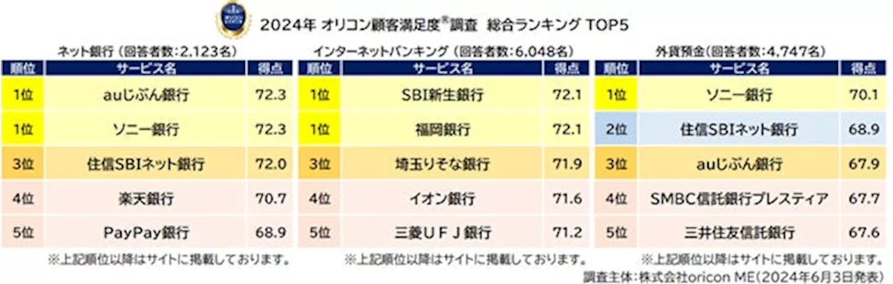 『ネット銀行』『外貨預金』で【ソニー銀行】が２冠／【auじぶん銀行】は『ネット銀行』で初の総合1位／『インターネットバンキング』【SBI新生銀行】と【福岡銀行】が同点総合1位（オリコン顧客満足度）