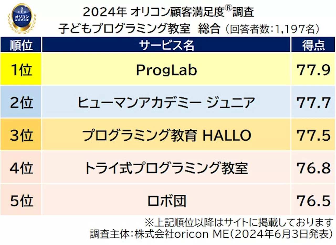 2024年 満足度の高い『子どもプログラミング教室』ランキング｜【ProgLab】（プログラボ）が初の総合1位 （オリコン顧客満足度®調査）