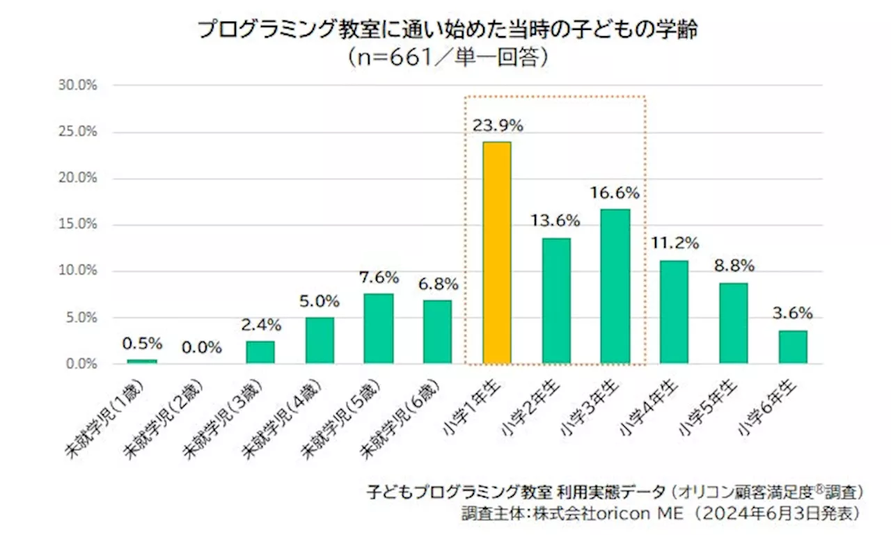 2024年 『子どもプログラミング教室』 利用実態データ｜教室に通い始めた学齢は「小学1年生」が最多 23.9％（オリコン顧客満足度®調査）