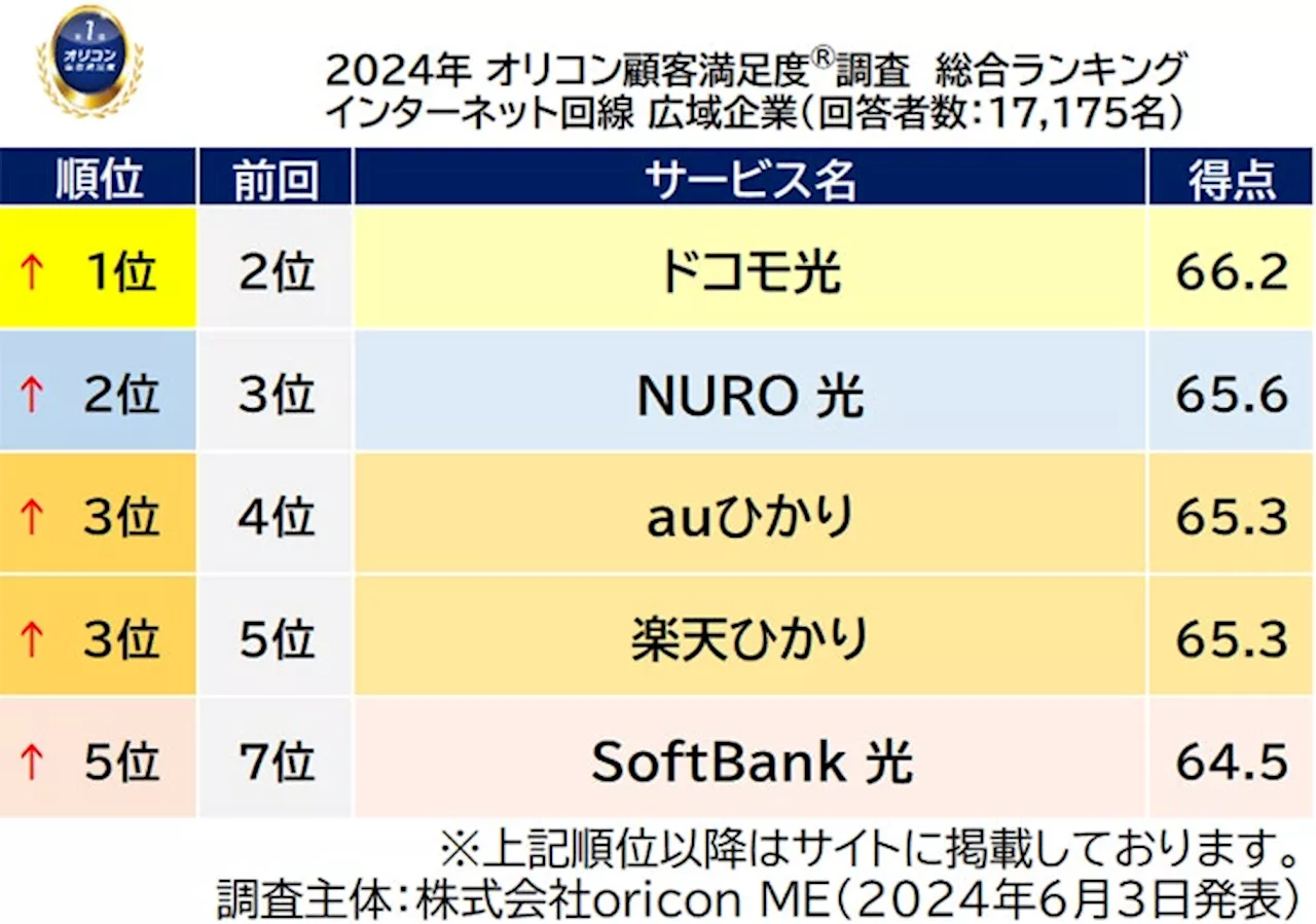 満足度の高い『インターネット回線』ランキング┃【ドコモ光】が5冠 広域企業で初の総合1位（オリコン顧客満足度®調査）