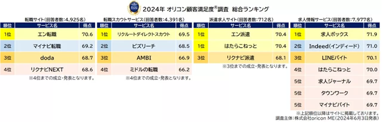 満足度の高い”人材”関連ランキング┃『転職サイト』は 【エン転職】が7年連続総合1位、『求人情報サービス』は【求人ボックス】が初の総合1位に（オリコン顧客満足度®調査）