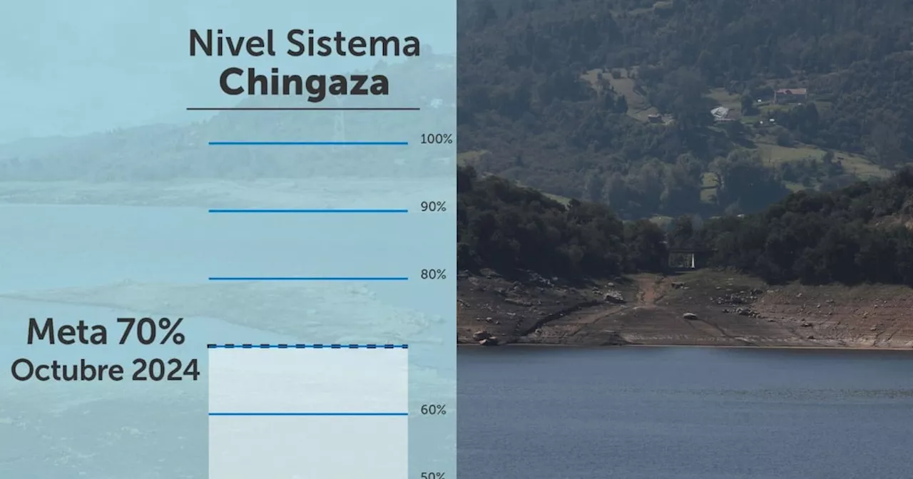 Nivel de agua de embalses de Bogotá desaceleró su crecimiento este lunes 3 de junio