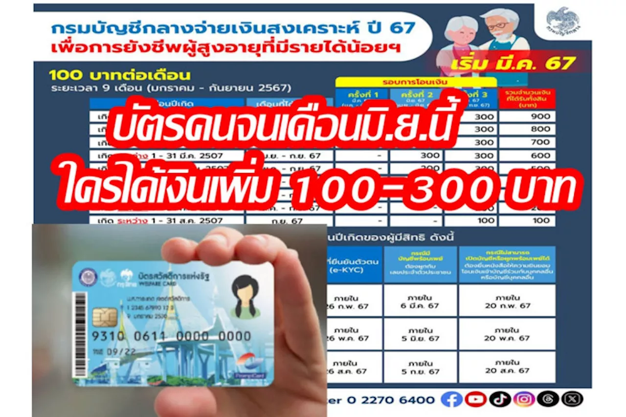 เช็กเลยใครได้เงินเพิ่ม 100-300 บาทเข้าบัญชีบัตรสวัสดิการแห่งรัฐ 11-13 มิ.ย.นี้