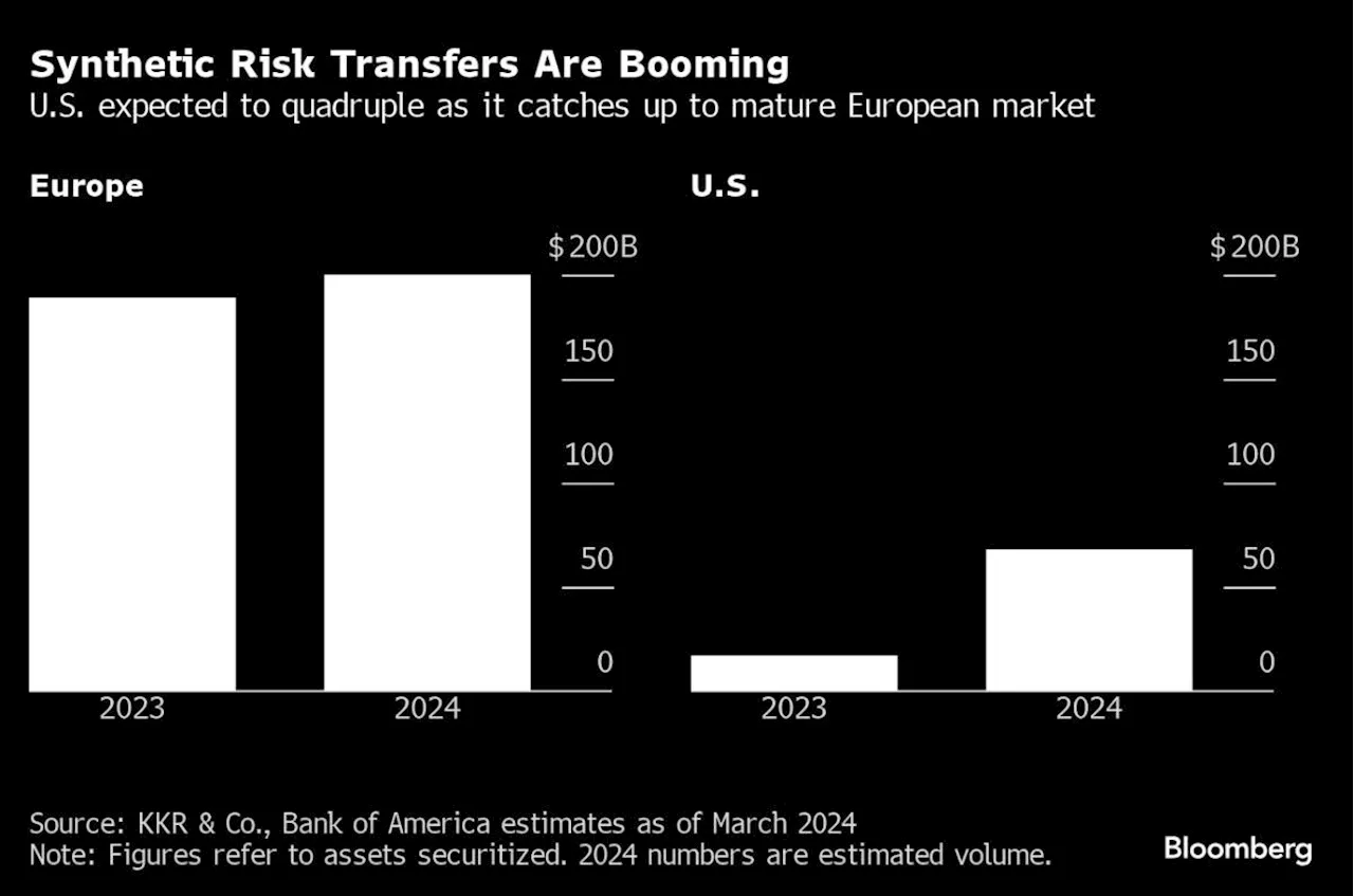 ‘Blind’ Wagers on a Buzzy Bank Risk Transfer Trade Have Never Been So Popular