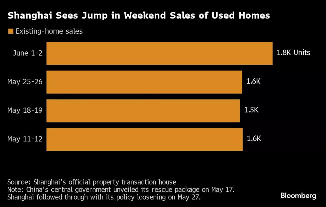 China’s Biggest Cities See Housing Market Pick Up After Easing